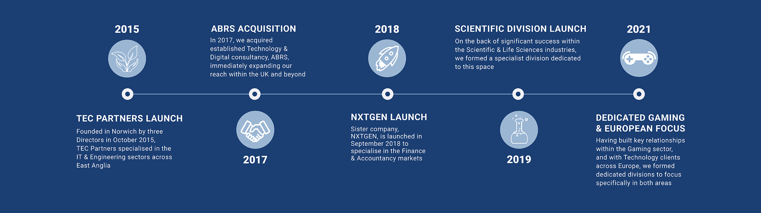 Timeline for Internal